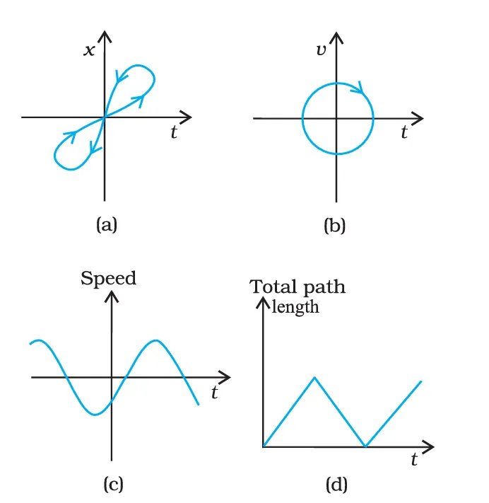 Graphs illustrating impossible one dimensional motion cases